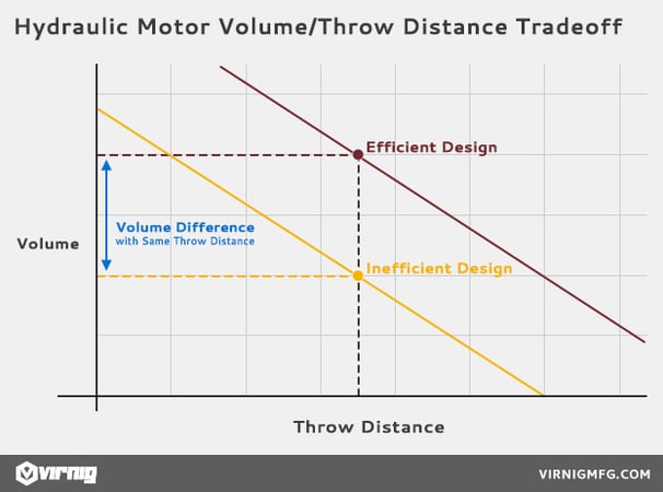 Hydraulic Motor Volume/Distance Trade-off