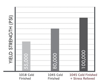 PSI Yield Strength